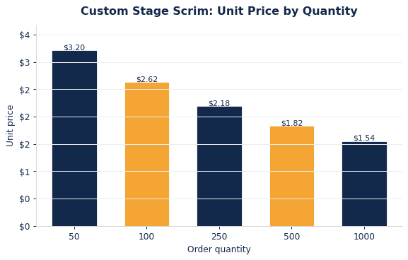 Typical per-unit stage scrims pricing as order quantity increases.