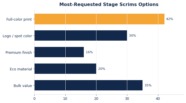 The options buyers request most on custom stage scrims.