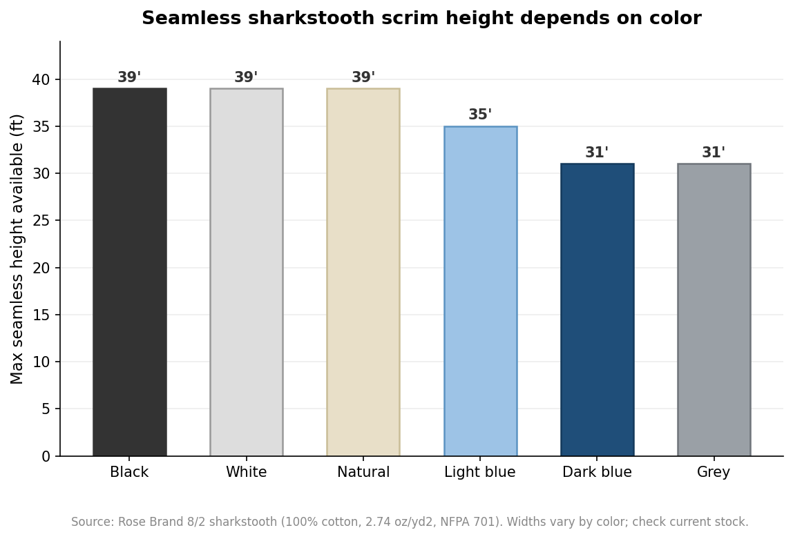 Bar chart of maximum seamless sharkstooth scrim height by color, black white and natural at 39 feet, grey at 31 feet