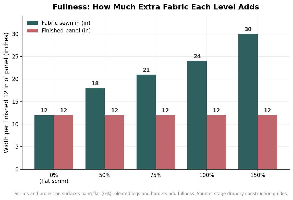 Grouped bar chart of fabric sewn in versus finished width for 0 to 150 percent fullness