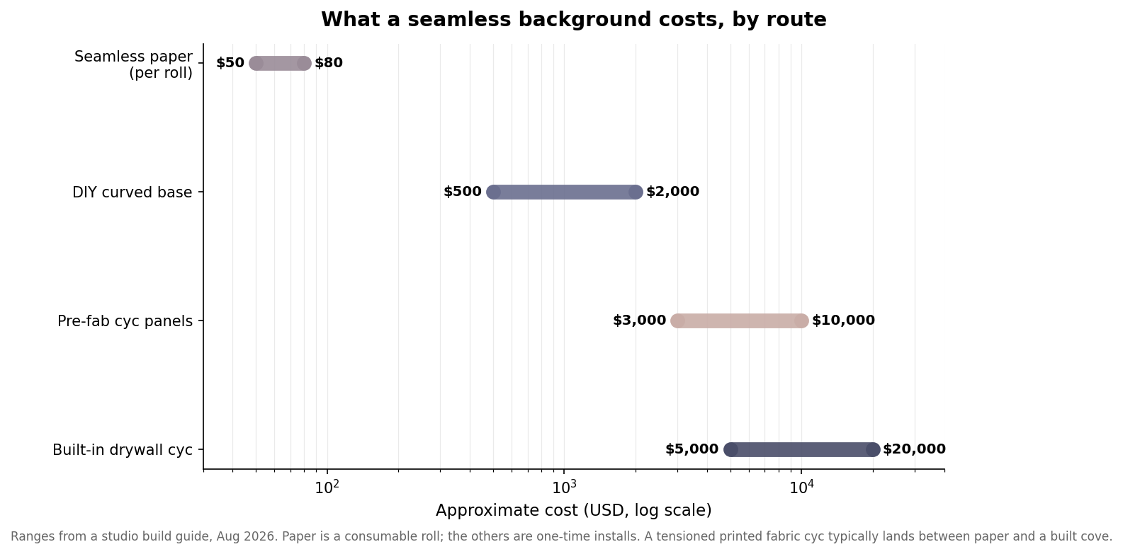 Range chart of approximate cost for seamless background options from paper roll to built drywall cyclorama on a log scale