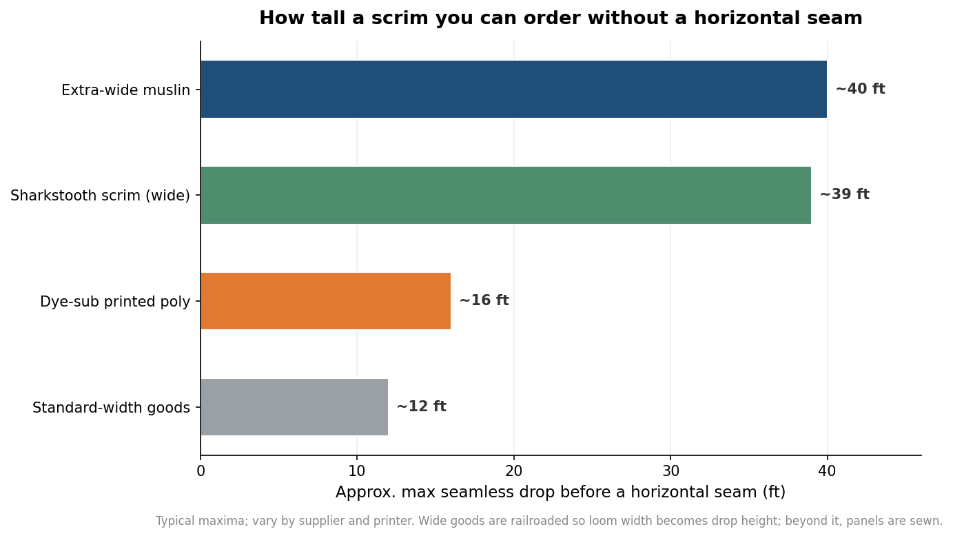 Bar chart of approximate maximum seamless drop height before a horizontal seam by material type