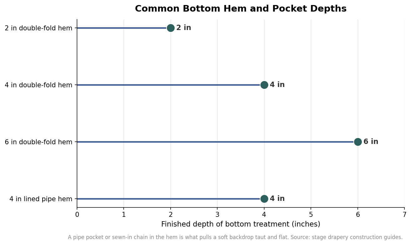 Dot plot of common bottom hem and pipe pocket depths in inches for stage backdrops