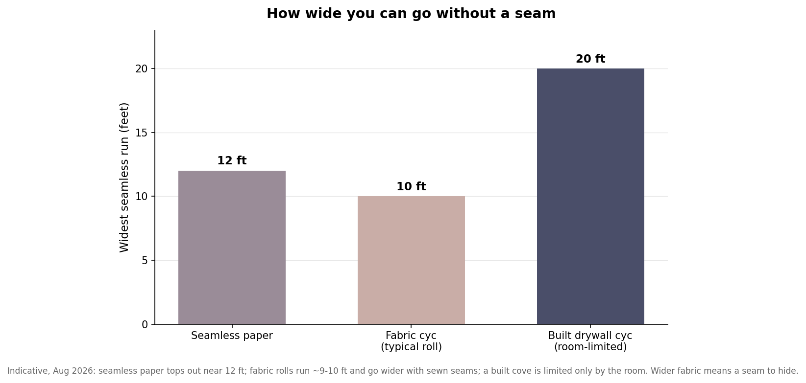Bar chart of widest seamless run in feet for seamless paper, fabric cyc, and a built drywall cyclorama
